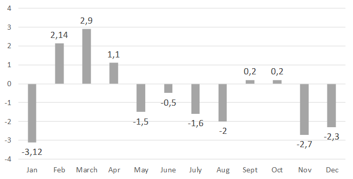 Average seasonal RUBUSD performance for 10 yrs chart