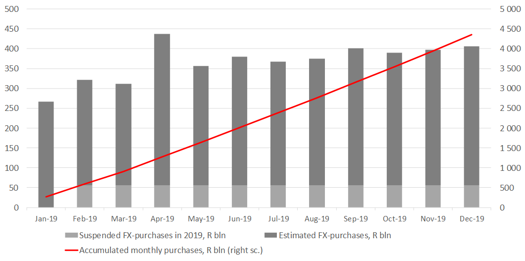 Estimates of MinFin FX-buying chart