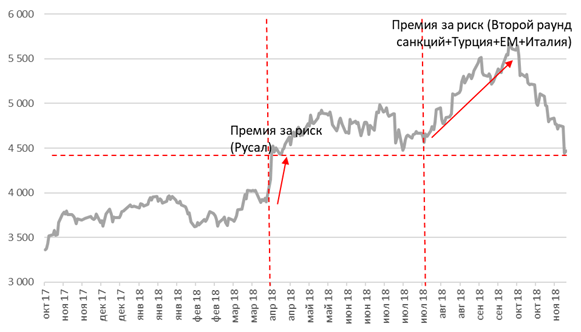 Стоимость нефти марки брент в рублях
