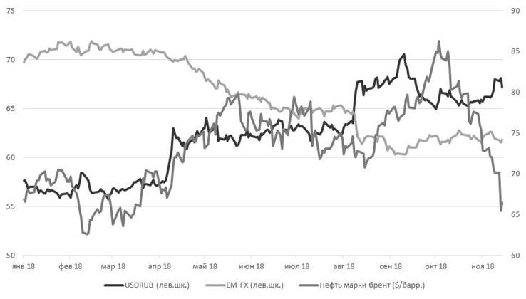 График отношения нефти, рубля и EM FX