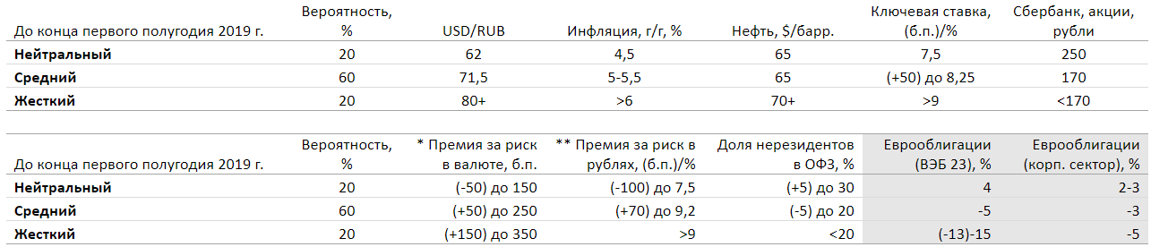 Вероятность ужесточения санкций против РФ растет (наша оценка)