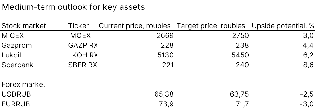 Medium-term outlook for key assets