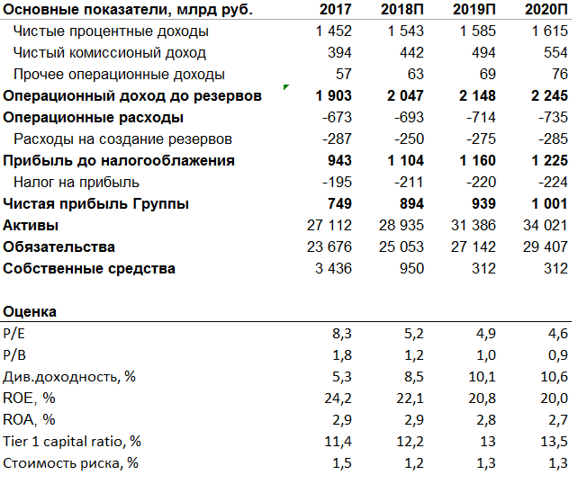 Привлекательность покупки Сбербанка (Sber RX)  по цене 170-173 рубля за акцию
