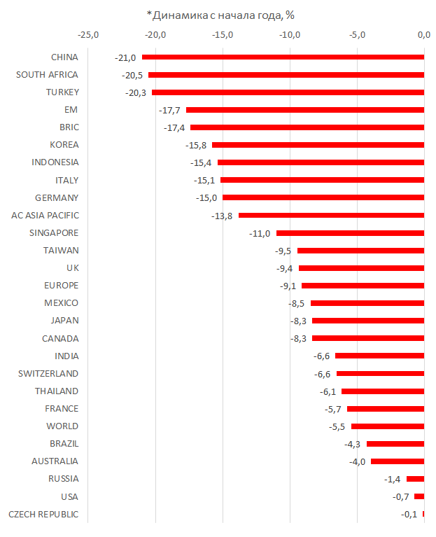 Динамика страновых индексов MSCI в долларах США