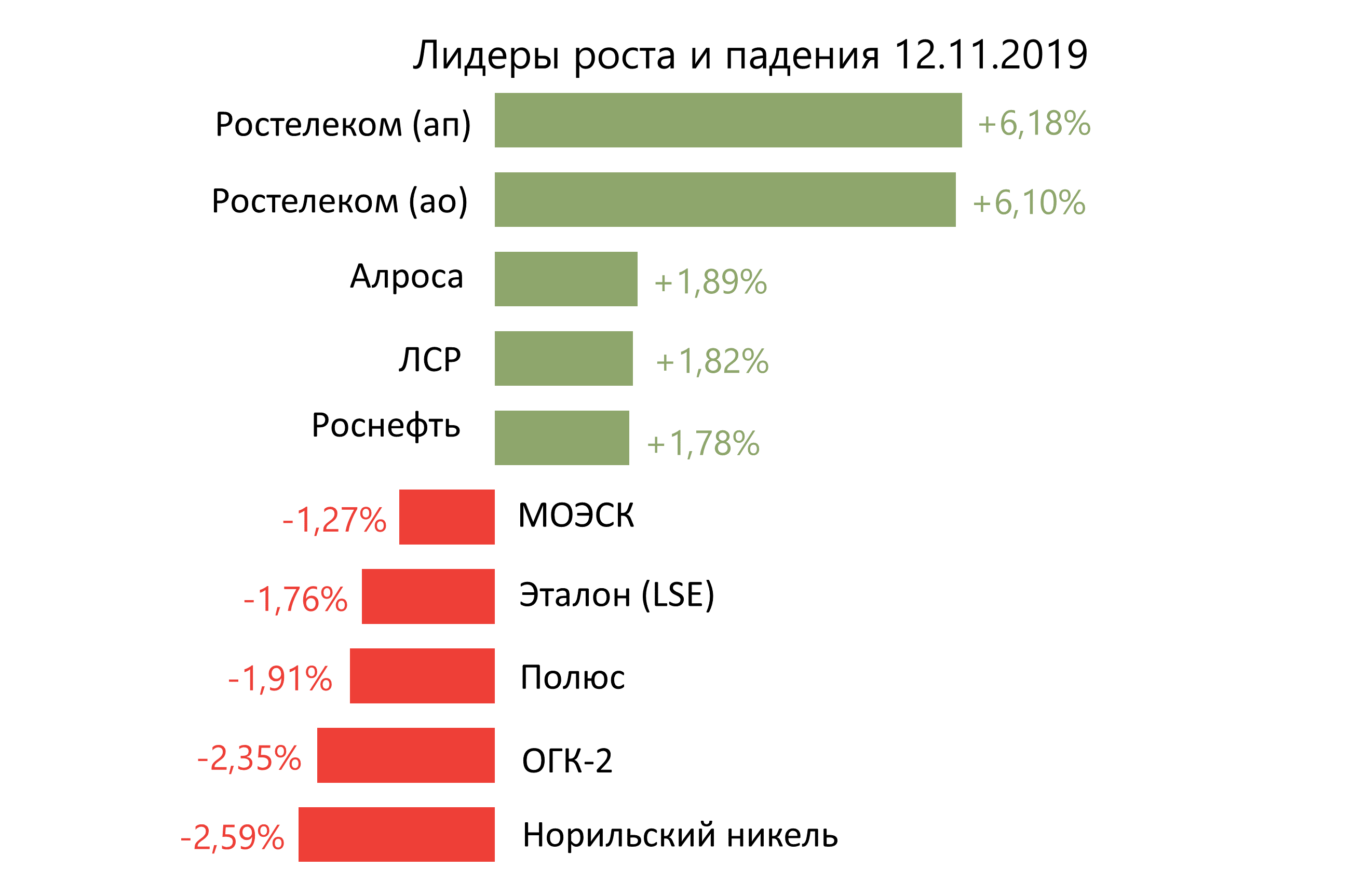 Лидеры роста и падения российского рынка на 12 ноября