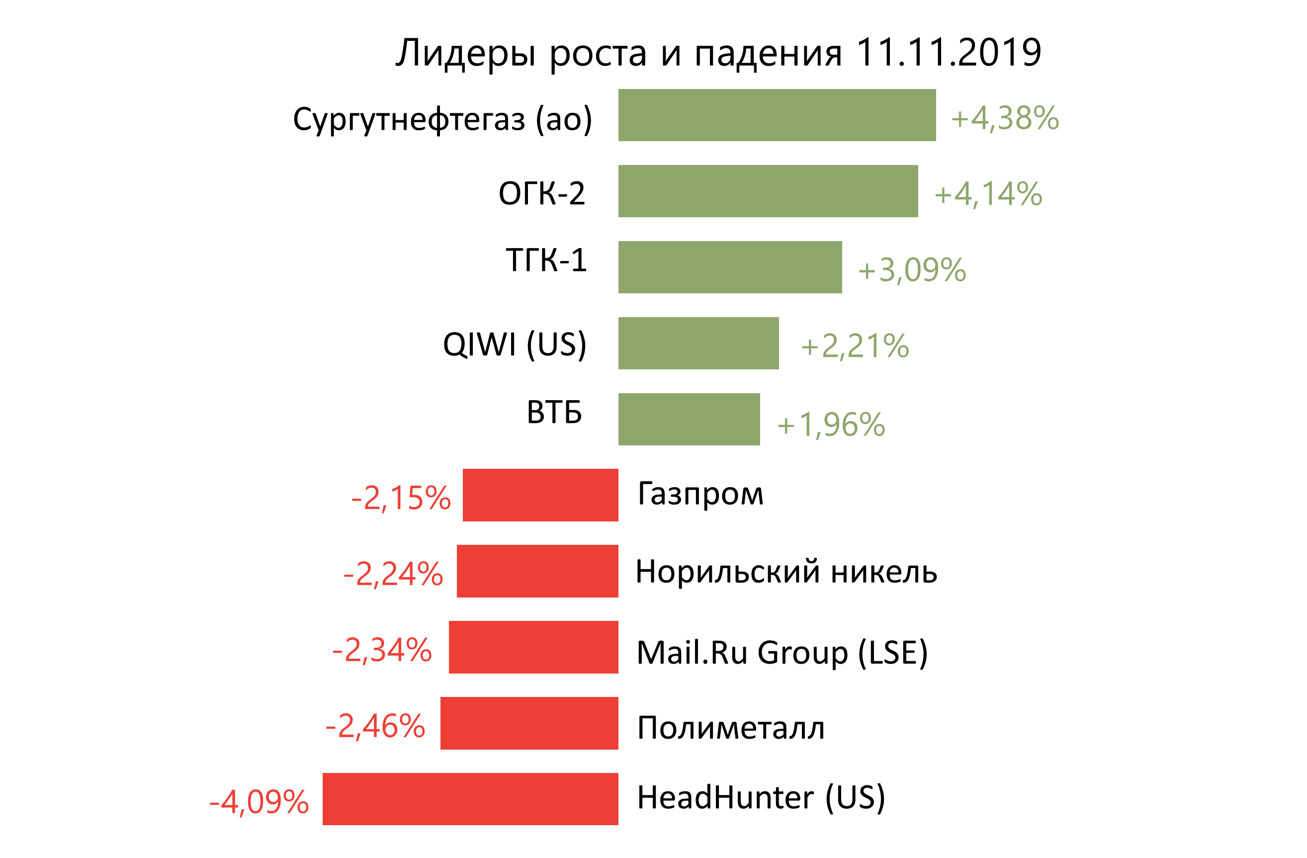 Лидеры роста и падения российского рынка на 11 ноября