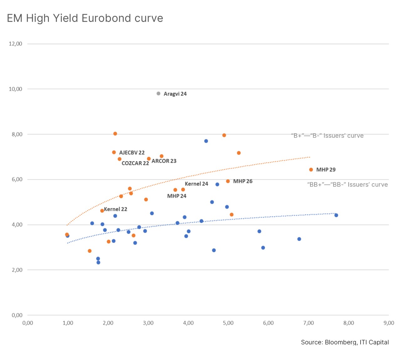 EM High Yield Eurobond curve