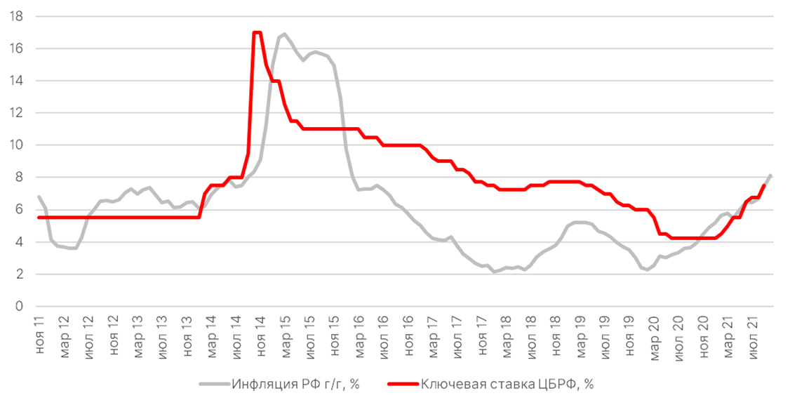 Динамика инфляции и ключевой ставки ЦБ РФ, %