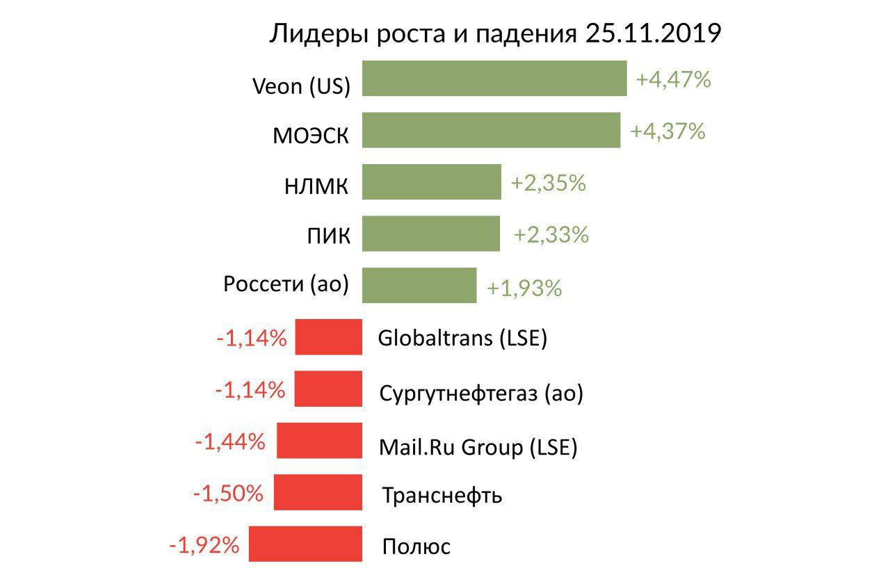 Лидеры роста и падения российского рынка на 25 ноября