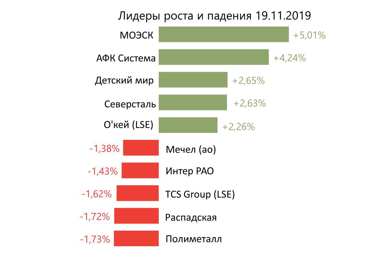 Лидеры роста и падения российского рынка на 19 ноября
