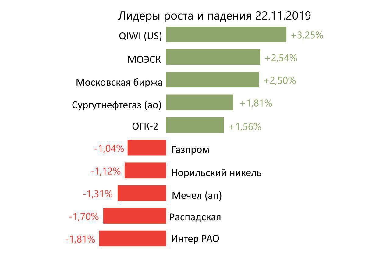 Лидеры роста и падения российского рынка на 22 ноября