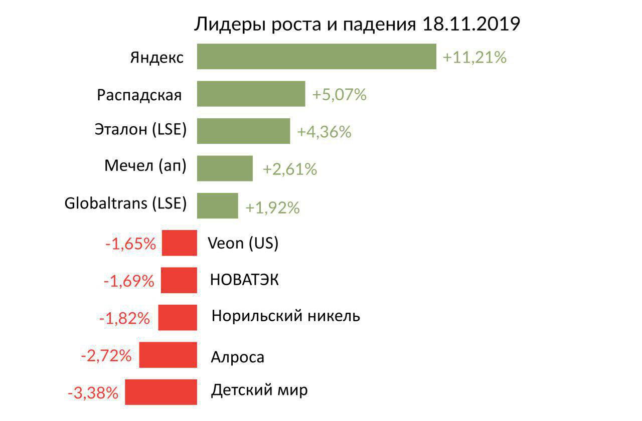 Лидеры роста и падения российского рынка на 18 ноября