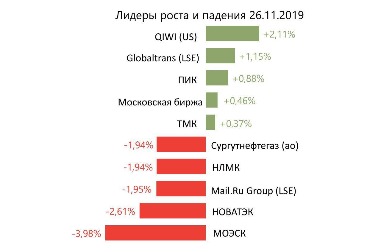 Лидеры роста и падения российского рынка на 26 ноября