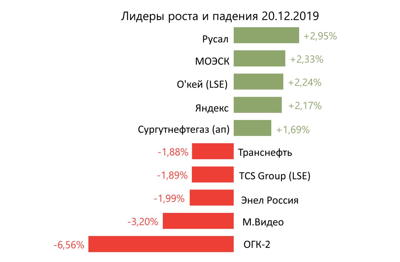 Лидеры роста и падения российского рынка на 20 декабря