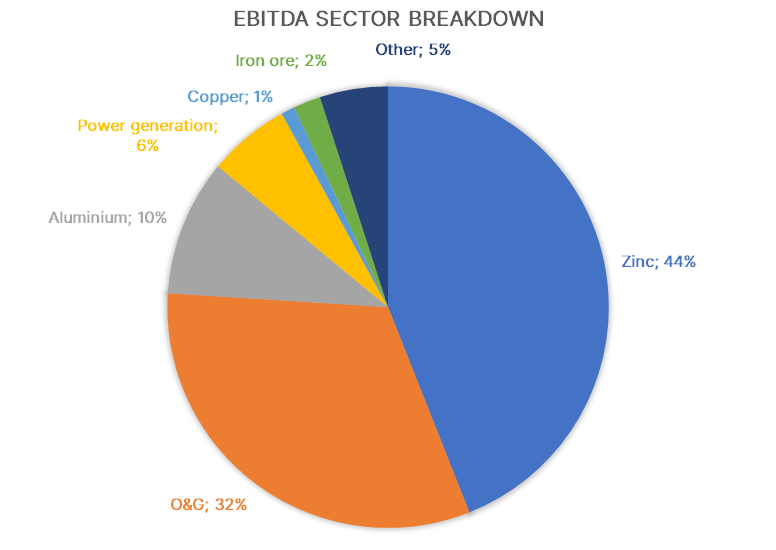EBITDA Sector Breakdown