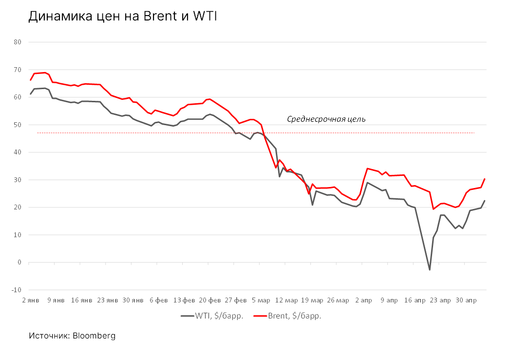 Динамика цен на Brent и WTI