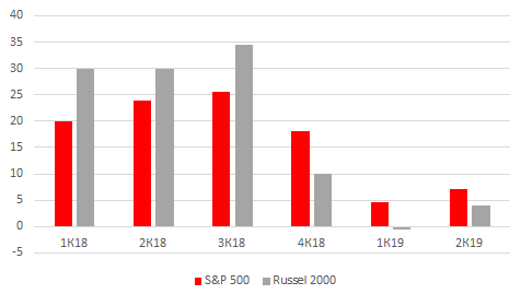 График соотношения S&P 500 и Russel 2000
