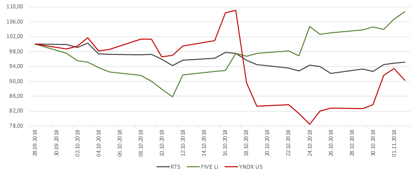 График динамики индекса RTS и акций X5 и Yandex