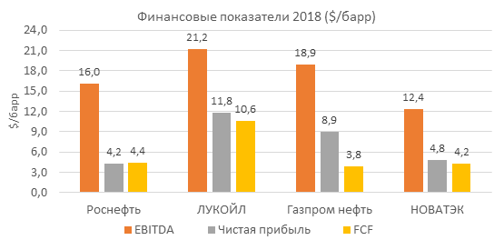 Сравнительные финансовые показатели российских нефтегазовых компаний на баррель добычи