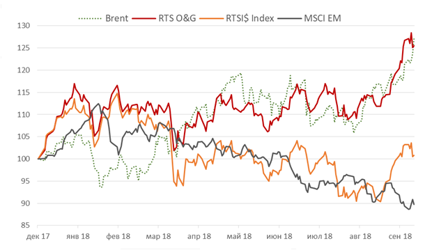 График отношения Brent, RTS и MSCI EM