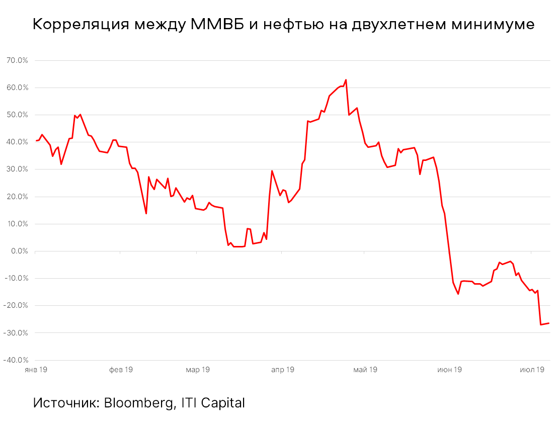 График корреляции между ММВБ и нефтью