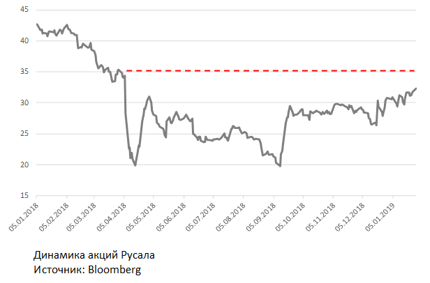 График динамики акций Русала