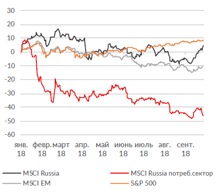 График недели MSCI Russia потребительский сектор