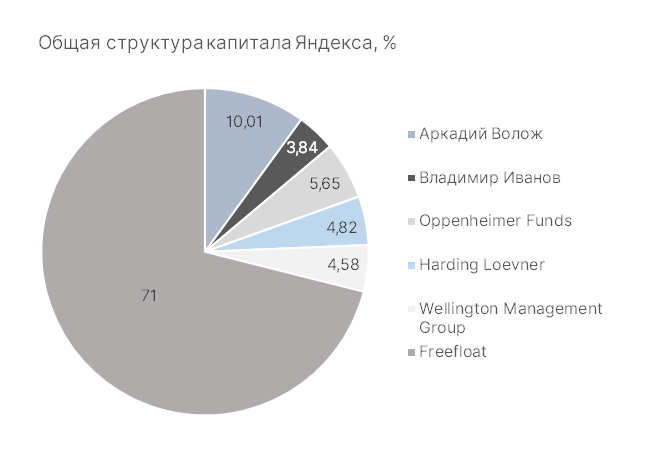 Общая структура капитала Яндекса