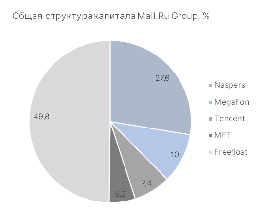 Общая структура капитала Mail.Ru Group