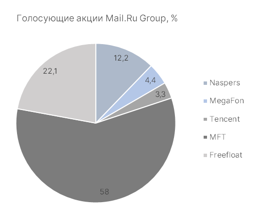 Голосующие акции Mail.Ru Group