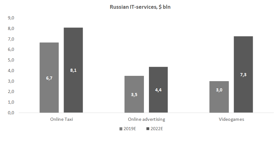 Russian IT-services