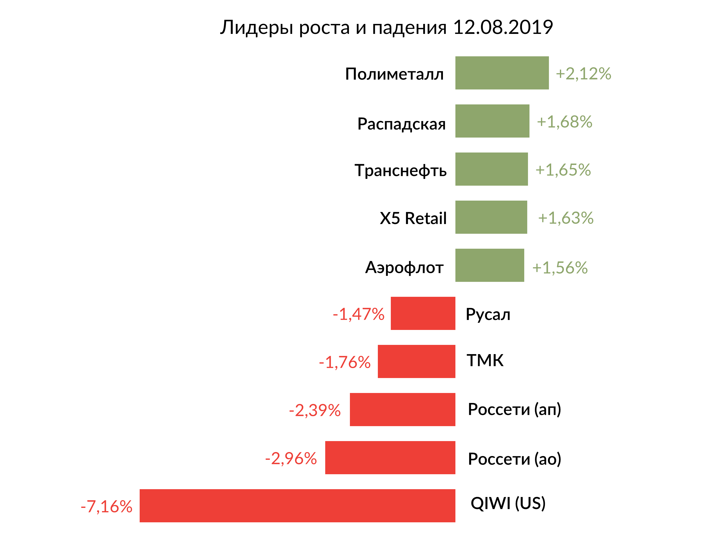 Лидеры роста и падения российского рынка на 12 августа