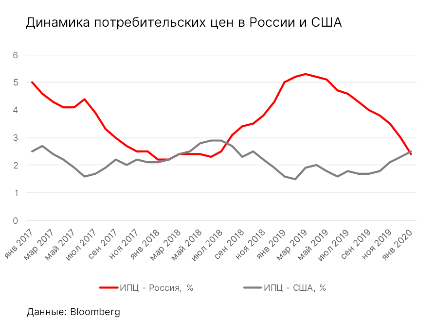 Динамика потребительских цен в России и США