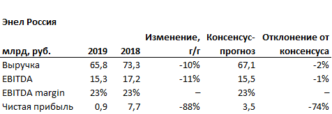 Финансовые результаты Энел Россия