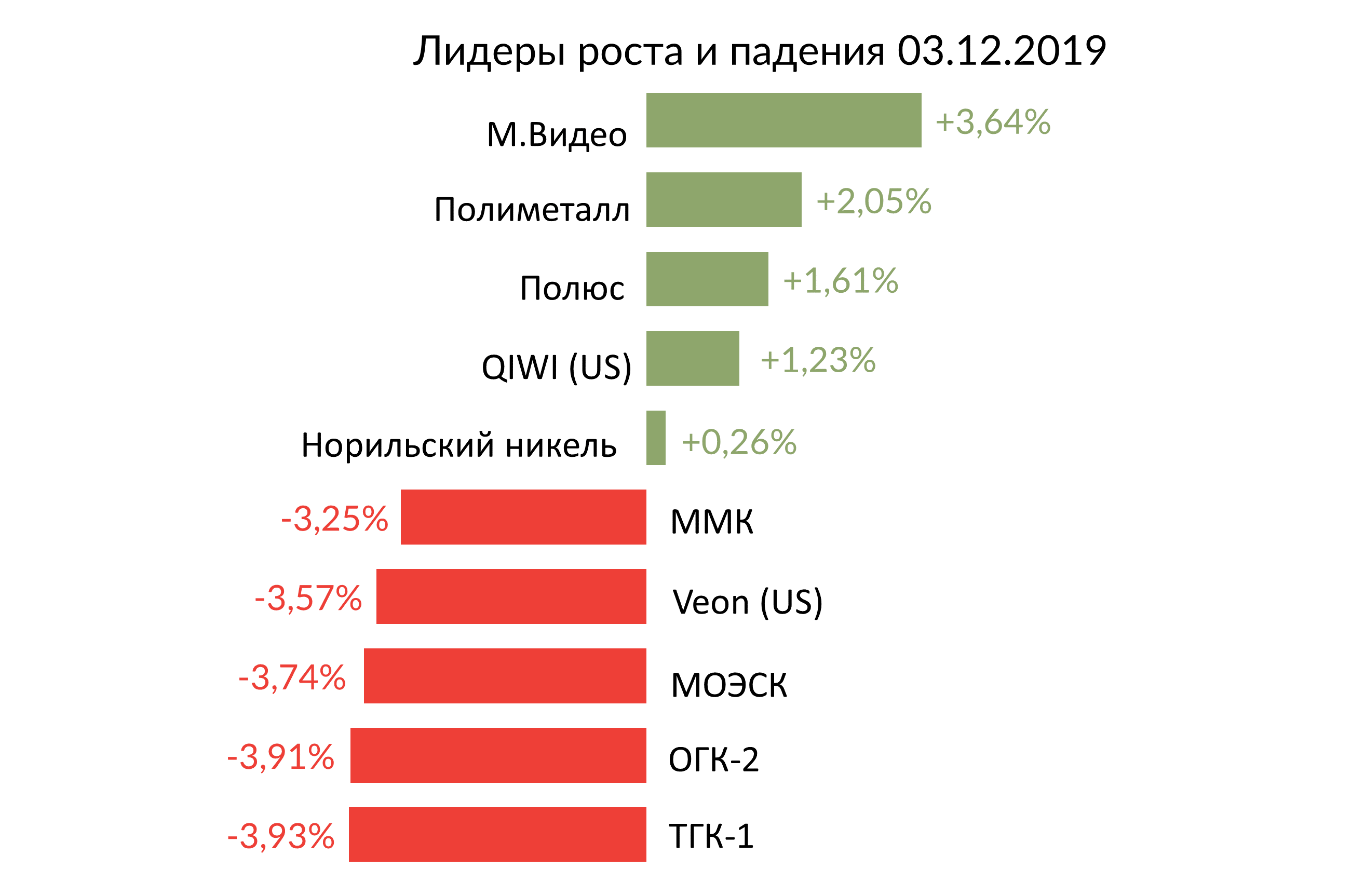 Лидеры роста и падения российского рынка на 3 декабря