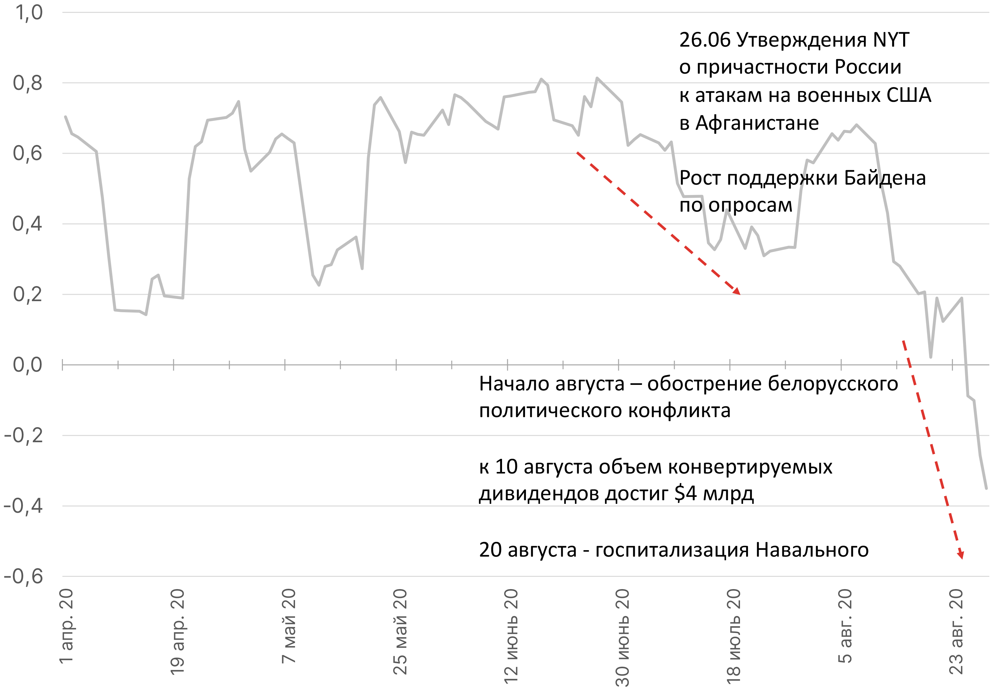 Оценка курса рубля по отношению к ценам на нефть