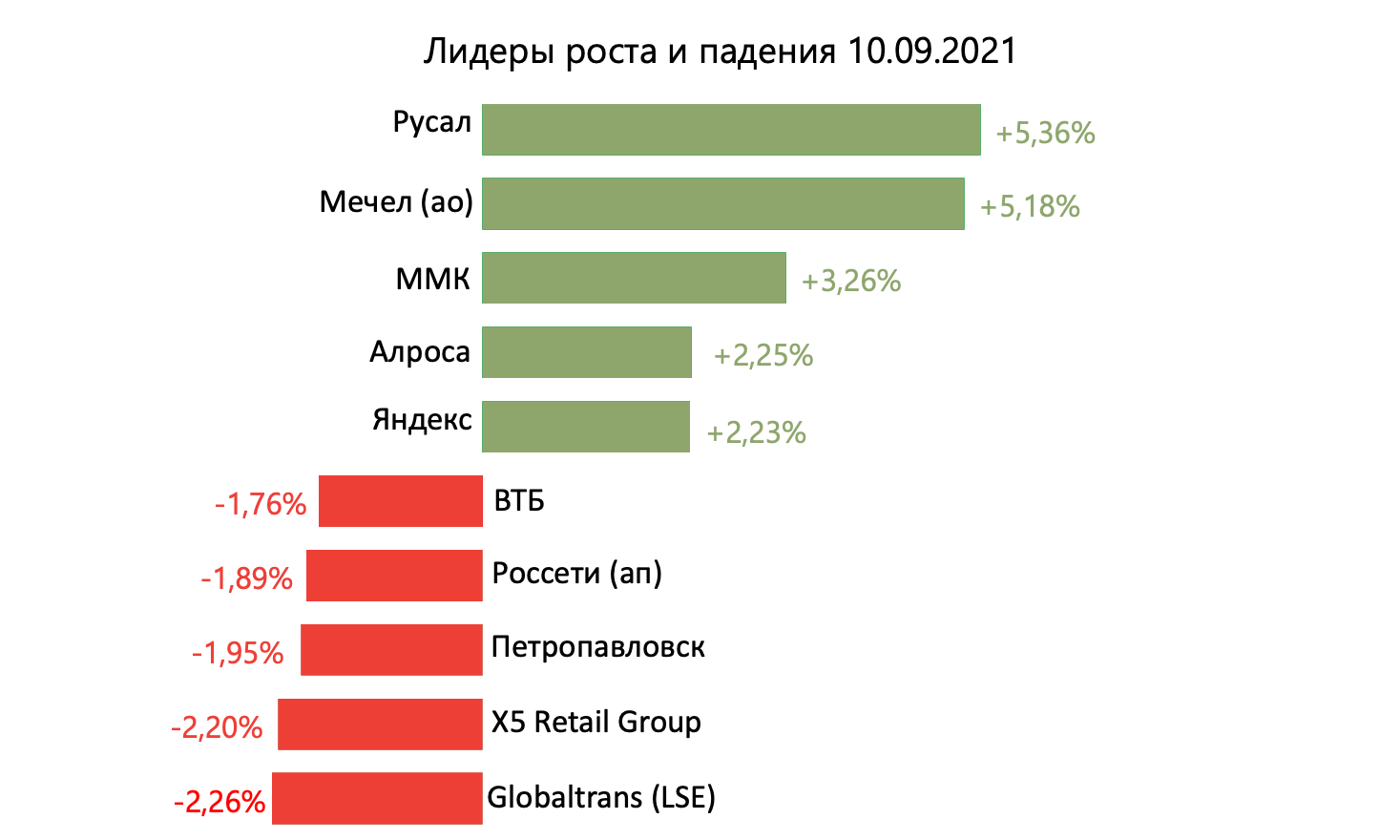 Лидеры роста и падения российского рынка на 10 сентября
