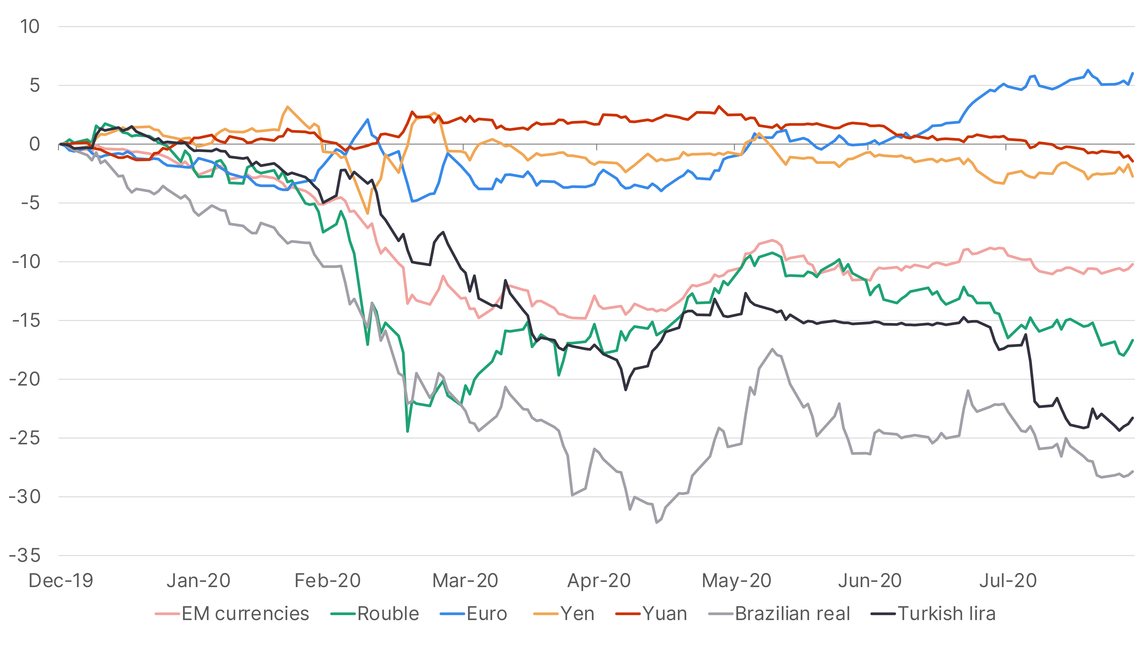 Indices of key currencies vs the US dollar (nominal terms, Dec 2019=100)