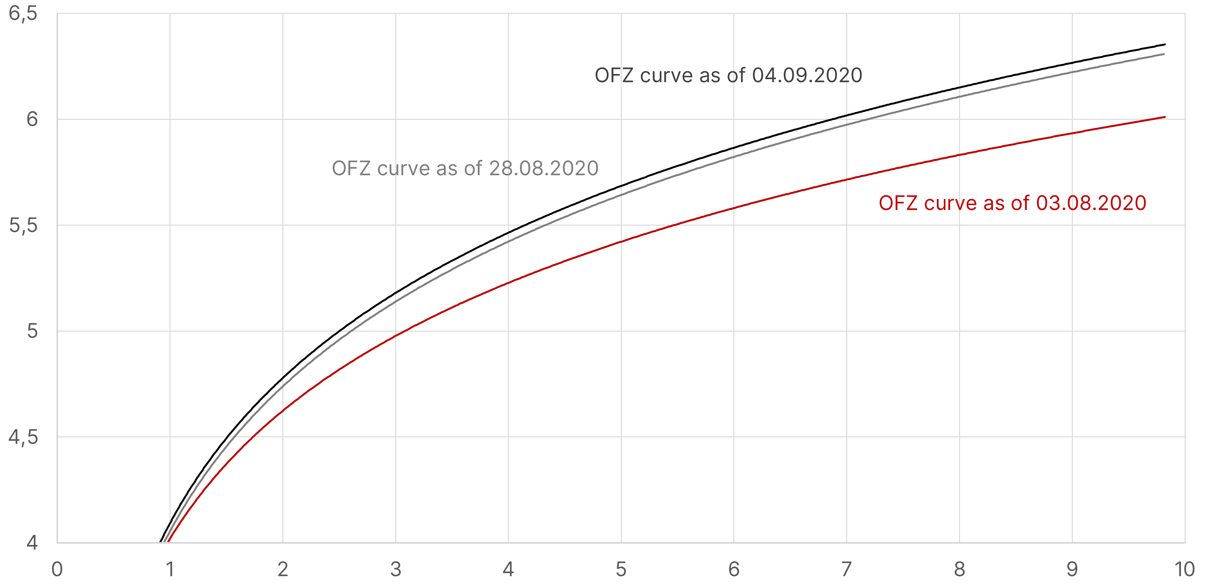 Sovereign curve since 03.08.2020